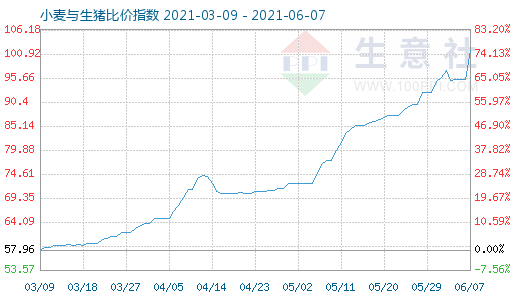 6月7日小麦与生猪比价指数图