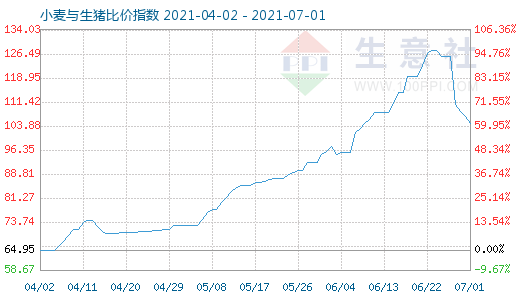 7月1日小麦与生猪比价指数图