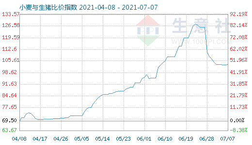 7月7日小麦与生猪比价指数图