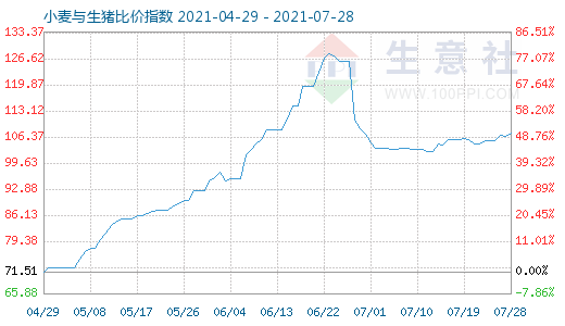 7月28日小麦与生猪比价指数图