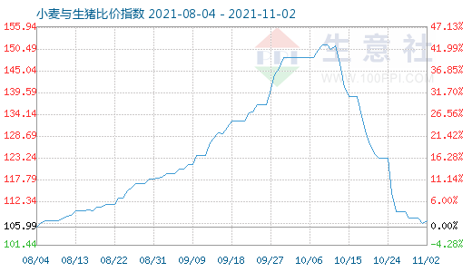 11月2日小麦与生猪比价指数图