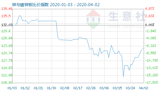 4月2日锌与镀锌板比价指数图