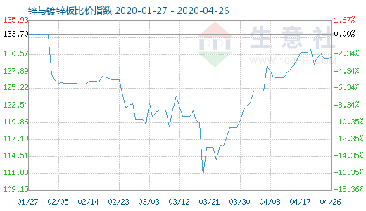 4月26日锌与镀锌板比价指数图