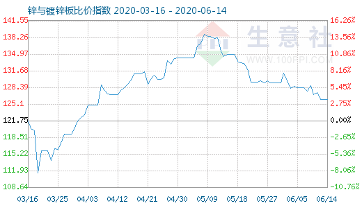 6月14日锌与镀锌板比价指数图