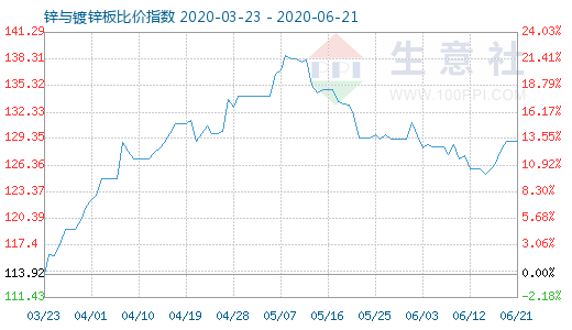 6月21日锌与镀锌板比价指数图