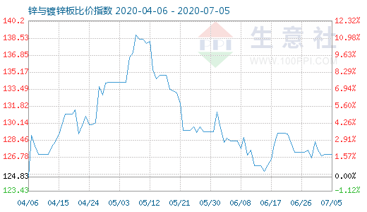 7月5日锌与镀锌板比价指数图