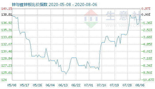 8月6日锌与镀锌板比价指数图