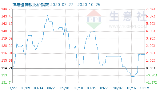 10月25日锌与镀锌板比价指数图