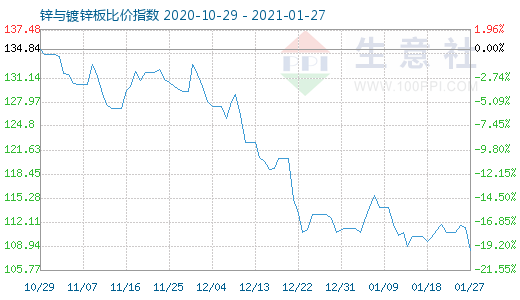 1月27日锌与镀锌板比价指数图