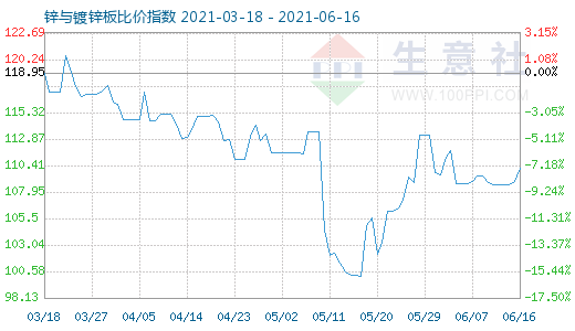 6月16日锌与镀锌板比价指数图