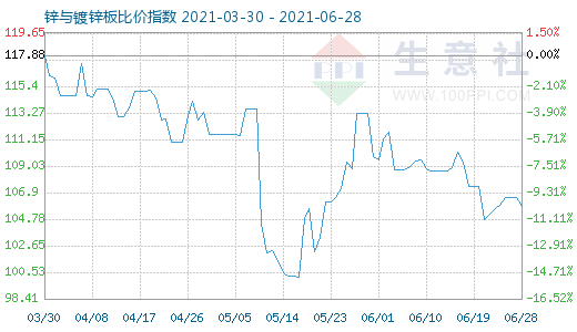 6月28日锌与镀锌板比价指数图