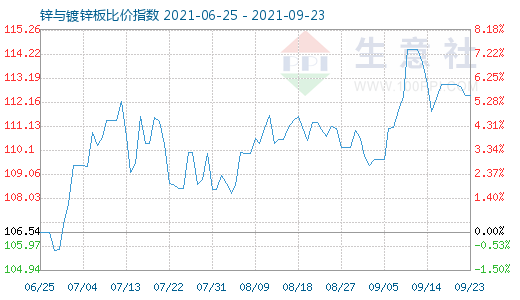 9月23日锌与镀锌板比价指数图