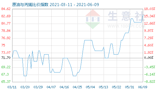 6月9日原油与丙烯比价指数图