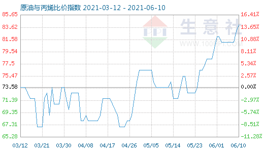 6月10日原油与丙烯比价指数图