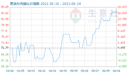 6月14日原油与丙烯比价指数图