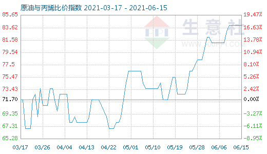 6月15日原油与丙烯比价指数图