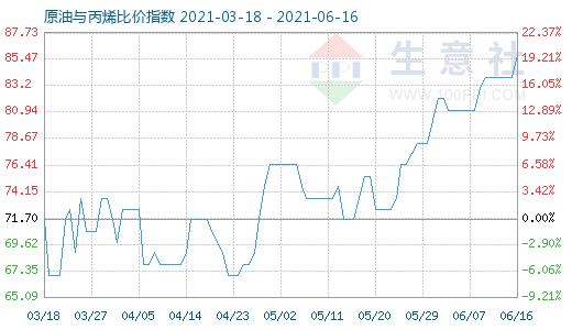 6月16日原油与丙烯比价指数图