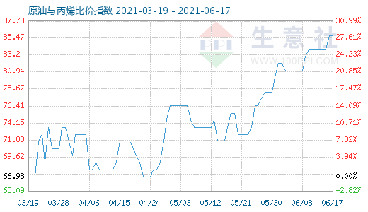 6月17日原油与丙烯比价指数图