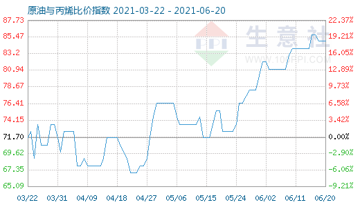 6月20日原油与丙烯比价指数图