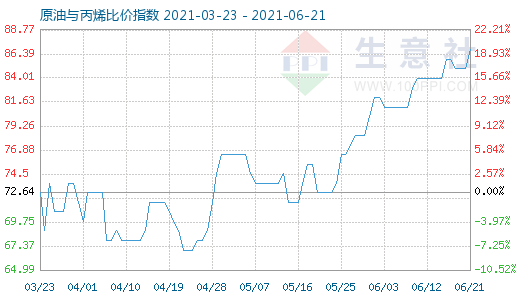 6月21日原油与丙烯比价指数图