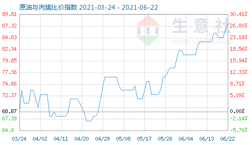 6月22日原油与丙烯比价指数图