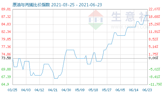 6月23日原油与丙烯比价指数图