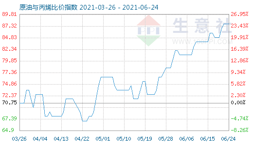 6月24日原油与丙烯比价指数图