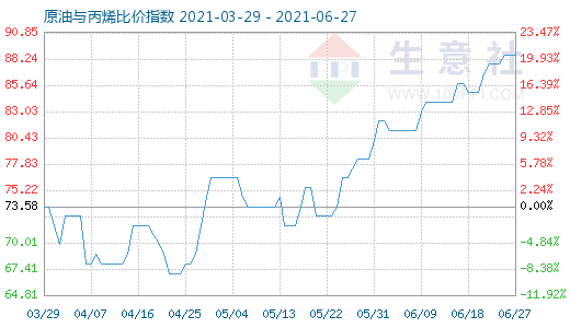 6月27日原油与丙烯比价指数图