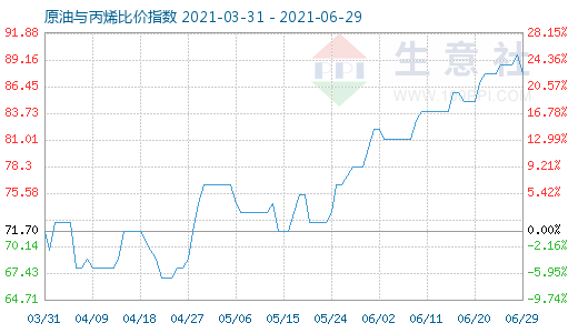 6月29日原油与丙烯比价指数图