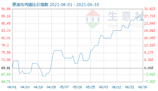 6月30日原油与丙烯比价指数图