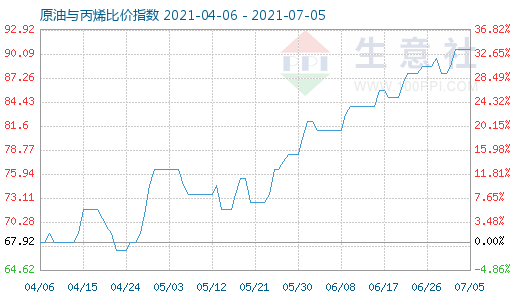 7月5日原油与丙烯比价指数图