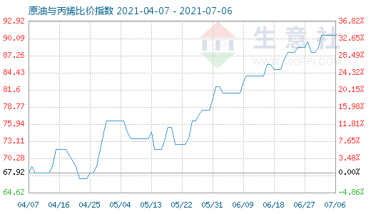 7月6日原油与丙烯比价指数图