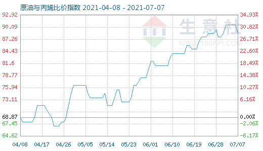 7月7日原油与丙烯比价指数图