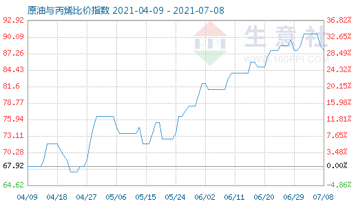 7月8日原油与丙烯比价指数图