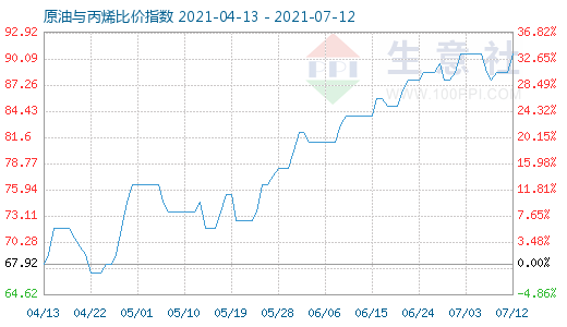 7月12日原油与丙烯比价指数图