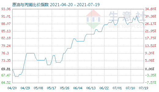 7月19日原油与丙烯比价指数图