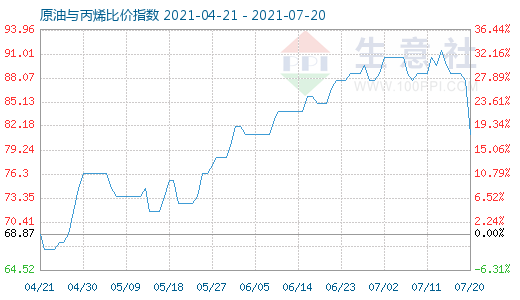 7月20日原油与丙烯比价指数图