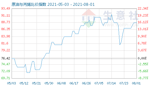 8月1日原油与丙烯比价指数图