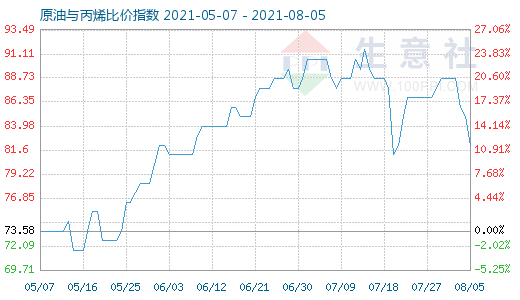 8月5日原油与丙烯比价指数图