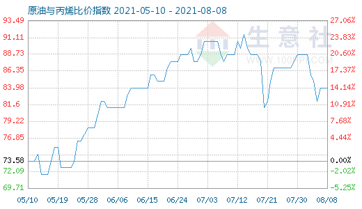 8月8日原油与丙烯比价指数图