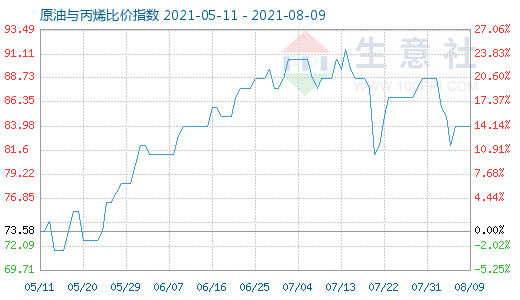 8月9日原油与丙烯比价指数图