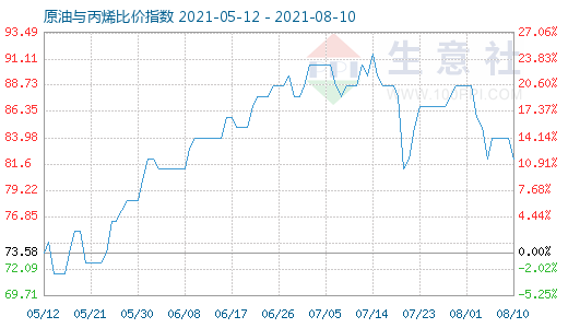 8月10日原油与丙烯比价指数图