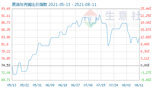 8月11日原油与丙烯比价指数图