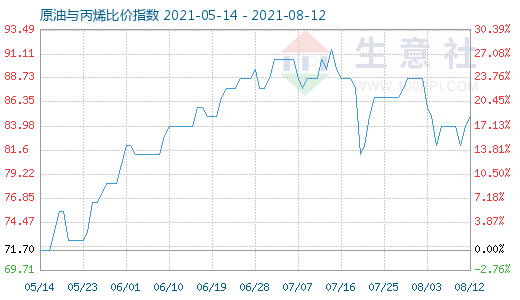 8月12日原油与丙烯比价指数图