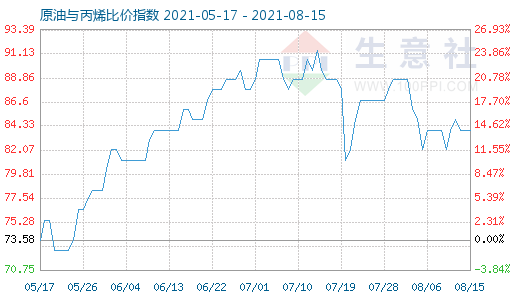 8月15日原油与丙烯比价指数图