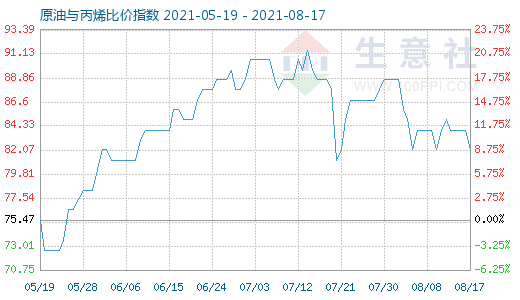 8月17日原油与丙烯比价指数图