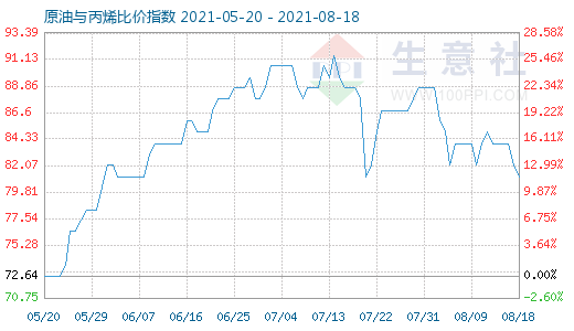 8月18日原油与丙烯比价指数图