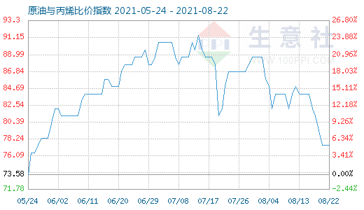 8月22日原油与丙烯比价指数图