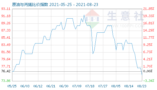 8月23日原油与丙烯比价指数图