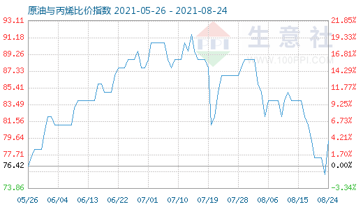 8月24日原油与丙烯比价指数图